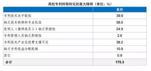 高校專利技術(shù)劇增下的轉(zhuǎn)化困境 十余不成一